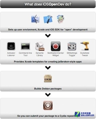 越獄應(yīng)用開發(fā)利器 iOSOpenDev全新發(fā)布，開啟iOS應(yīng)用開發(fā)新篇章